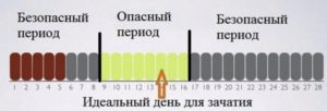 Можно ли в овуляцию забеременеть при прерванном акте