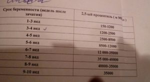 Когда нужно сдавать кровь на хгч после зачатия