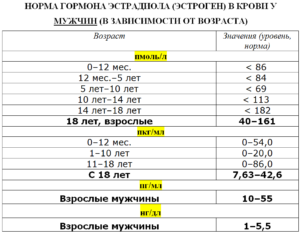 Е2 гормон что это такое у женщин