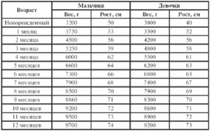 Какой рост у полугодовалого ребенка