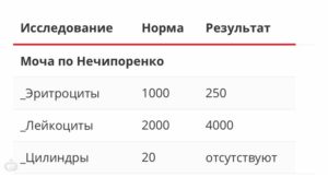 Что показывает анализ мочи по нечипоренко при беременности
