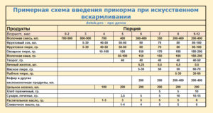 Прикорм с 3 месяцев ребенка на искусственном вскармливании