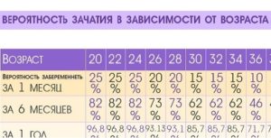 Какова вероятность забеременеть с первого раза в овуляцию