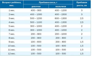 Вес ребенка в полгода норма