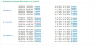 Как посчитать сколько дней беременности