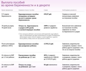 Когда выдают декретные до или после родов