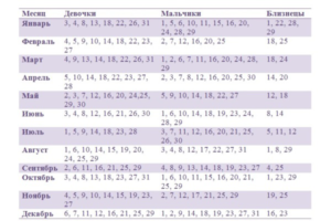 Калькулятор беременности многоплодной беременности