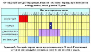 Дни безопасные для зачатия календарь