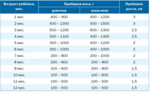 Почему на грудном вскармливании ребенок не набирает вес