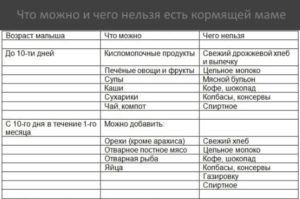 Что можно есть на 4 месяце грудного вскармливания