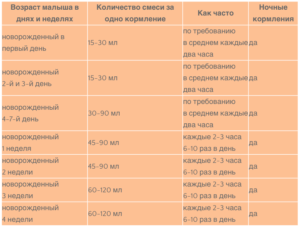 Можно ли новорожденного кормить грудным молоком и смесью