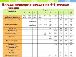 Со скольки можно прикармливать ребенка на искусственном вскармливании