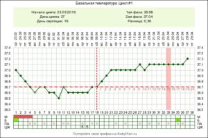 Какая должна быть базальная температура для зачатия ребенка