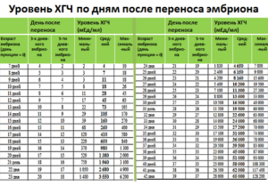 Норма хгч на 14 день после переноса эмбрионов