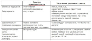 С какого срока беременности начинаются тренировочные схватки