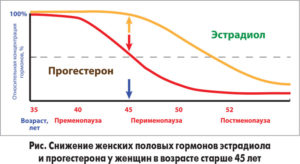 Гормоны половые в менопаузе