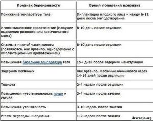 Были все признаки беременности но начались месячные