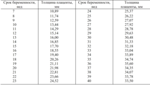 Толщина плаценты на 31 неделе