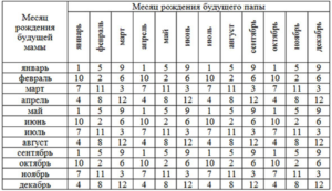 Рассчитать рождение ребенка по дате