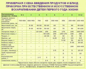 Комаровский прикорм при гв