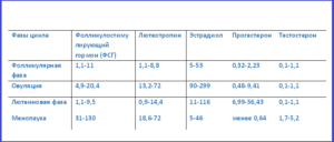 Норма лг и фсг на 3 день цикла