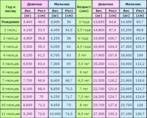 Вес ребенка в полгода норма