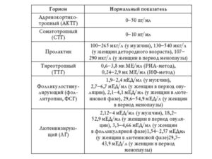 Фсг повышен гормон что это такое у женщин