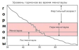 Натуральные гормоны при климаксе