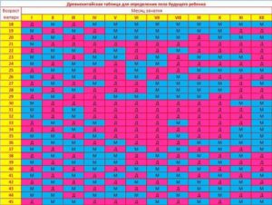 Китайская таблица зачатия пола ребенка по возрасту матери