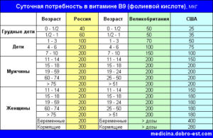 Сколько мг фолиевой кислоты нужно беременной в сутки