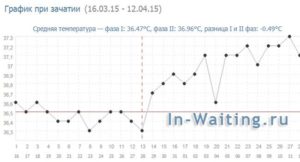 При зачатии какая температура