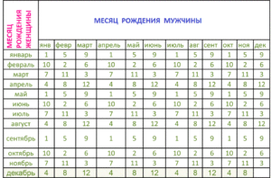 Рассчитать рождение ребенка по дате