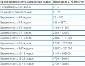 Какой у вас был хгч при недельной задержке