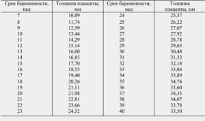 Плацента утолщена при беременности