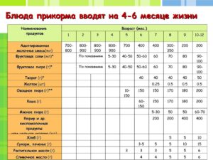 Как вводить творог в прикорм в 7 месяцев