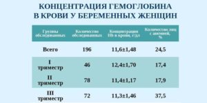 Повышенный гемоглобин во время беременности