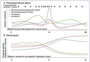 Гормоны для определения климакса