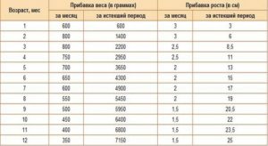 Почему на грудном вскармливании ребенок не набирает вес