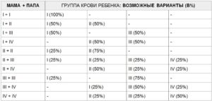 Как узнать группу крови ребенка