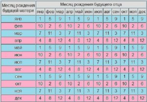 Таблица пола ребенка по возрасту отца и матери