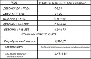 Как понизить мужские гормоны у женщин народными средствами