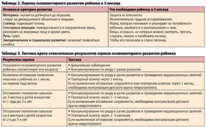 Психомоторное развитие ребенка 4 месяцев