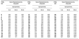 Рассчитать срок зачатия по узи