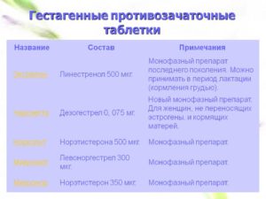 Можно ли пить противозачаточные таблетки при грудном кормлении