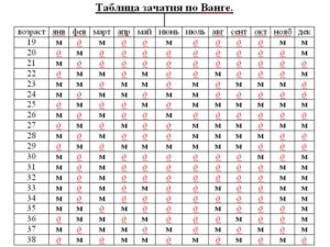 Как определить пол будущего ребенка по таблице ванги