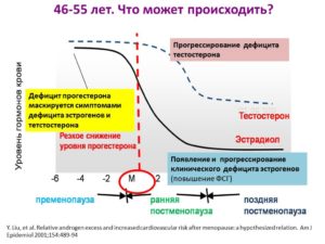 Не хватает прогестерона симптомы