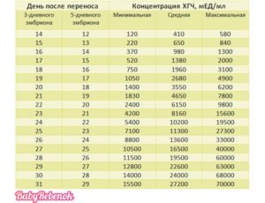 Норма хгч на 14 день после переноса эмбрионов