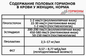 На какие гормоны нужно сдать анализы при менопаузе