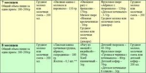 Прикорм 8 месяцев меню