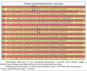Как узнать точный день родов